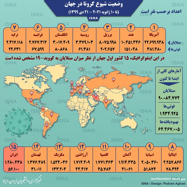 آمار کرونا در جهان تا ۲۱ دی (اینفوگرافیک)