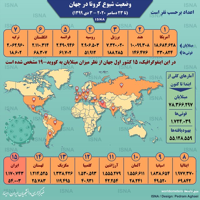 آمار کرونا در جهان تا ۳ دی (اینفوگرافیک) آمار کرونا در جهان تا ۳ دی (اینفوگرافیک)