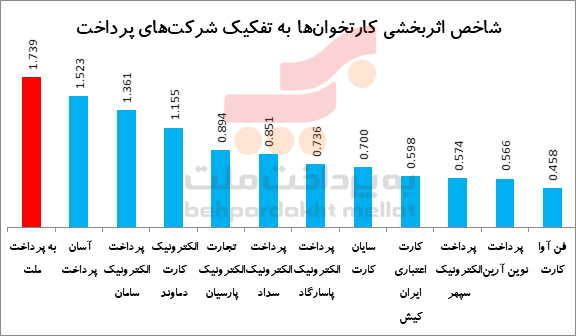 بهپرداخت ملت کارآمدترین شبکه کارتخوان کشور را دارد بهپرداخت ملت کارآمدترین شبکه کارتخوان کشور را دارد