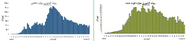 روند صعودی کرونا در ۱۵ استان کشور وضعیت منحنی اپیدمی اخیر در استانها