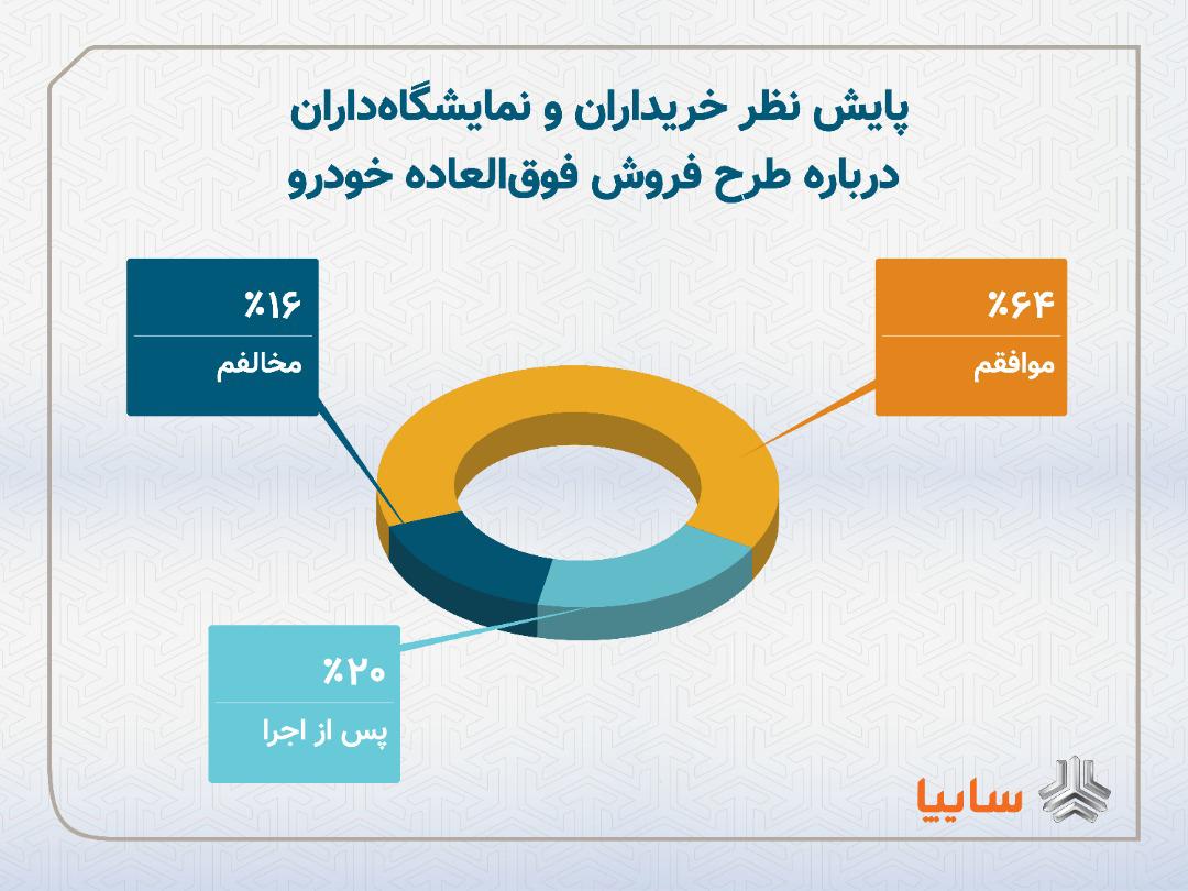 سایپا: ۶۴درصد از خريداران و نمايشگاه&zwnj;داران، طرح فروش فوق&zwnj;العاده خودرو را تایید کردند