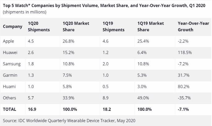 هوآوی در جایگاه دوم پرفروش&zwnj;&zwnj;های ساعت هوشمند