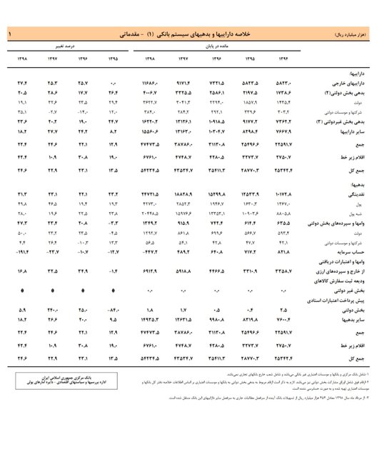 بانک مرکزی: نقدینگی از ۲۴۰۰ هزار میلیارد گذشت