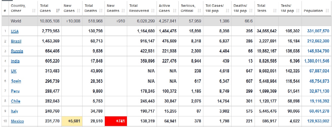 آخرین آمار مبتلایان به کرونا در کشورهای مختلف