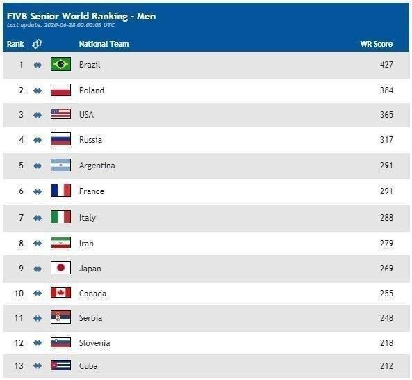 رنکینگ &zwnj;جهانی والیبال