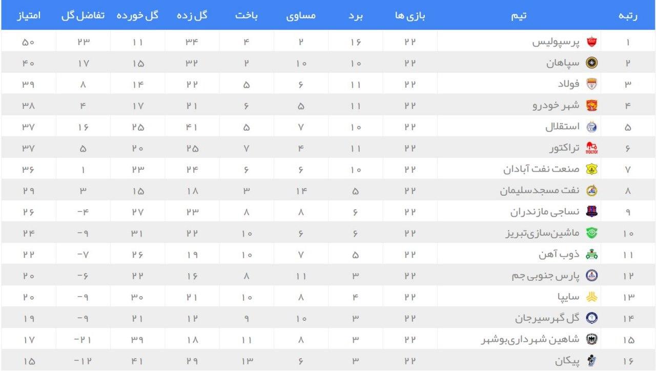 استقلال 1- 1 سایپا/ سقوط شاگردان مجیدی به رده پنجم (+جدول)
