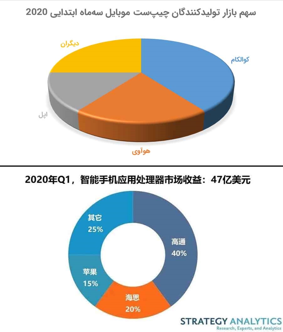 هوآوی، دومین تولیدکننده&zwnj;&zwnj;های برتر چیپ&zwnj;های گوشی&zwnj; هوشمند