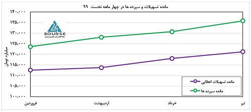 تخمین های بنیادی از آینده بانک پاسارگاد