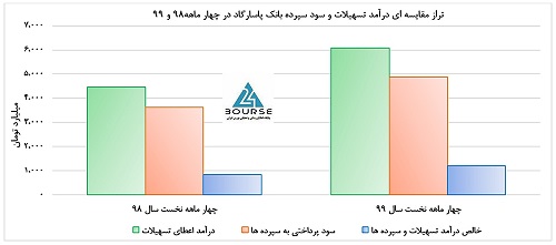 تخمین های بنیادی از آینده بانک پاسارگاد