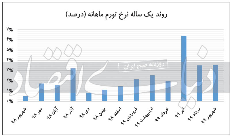 تورم در نیمه دوم سال به کدام سمت می رود؟ تورم در نیمه دوم سال به کدام سمت می رود؟
