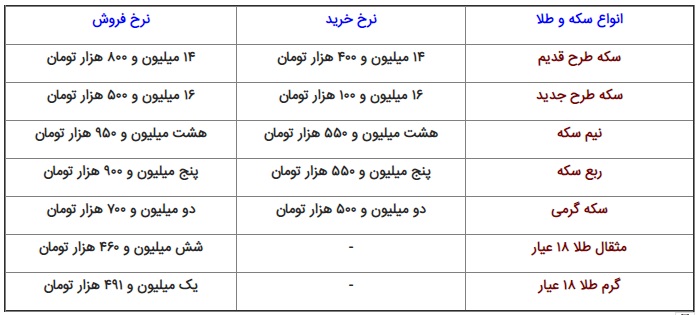 دلار ۱۳۰۰ تومان گران شد/ یورو از ۳۷ هزار تومان گذشت/ آخرین قیمت طلا و سکه دلار ۱۳۰۰ تومان گران شد/ یورو از ۳۷ هزار تومان گذشت/ آخرین قیمت طلا و سکه