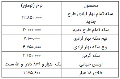 سکه به ۱۲ میلیون و ۸۵۰ هزار تومان رسید