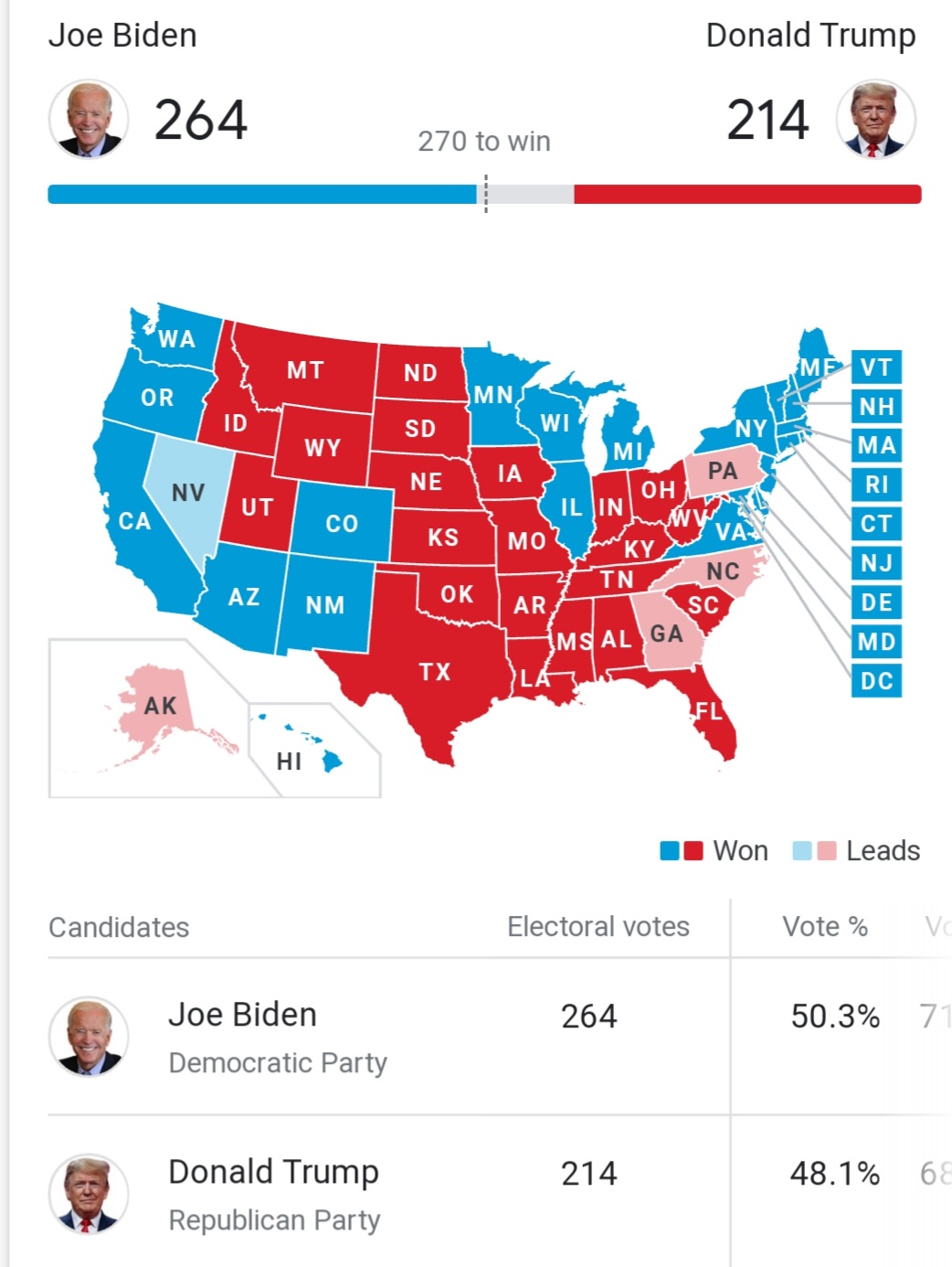 انتخابات آمریکا: جو بایدن 264 - ترامپ  214 / جو بایدن: معتقدم پیروز شدیم؛ جلو هستیم