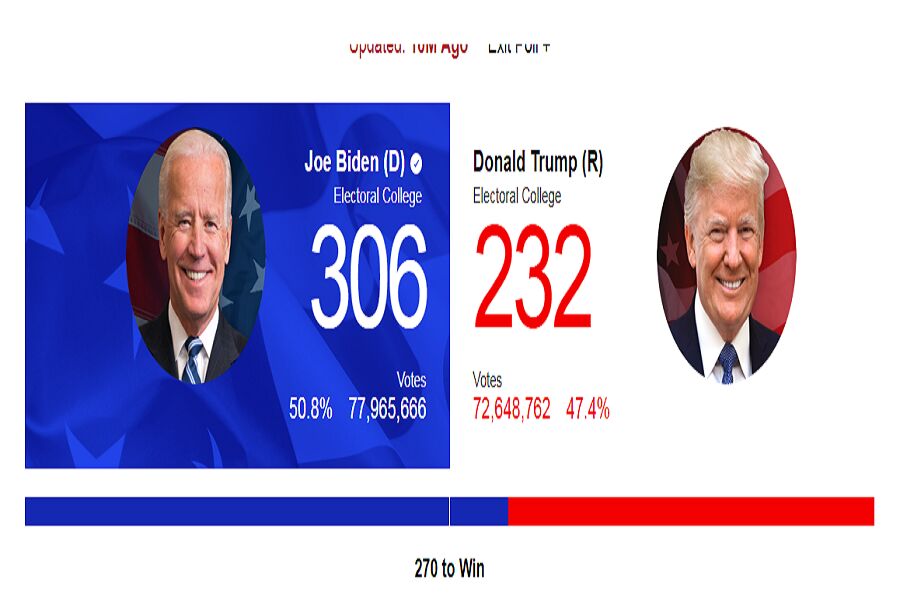 تغییر آرای الکترال دو نامزد انتخابات آمریکا/ پیروزی قاطع بایدن تغییر آرای الکترال