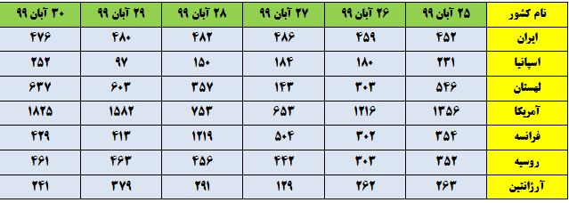 آیا کرونای ایرانی فرق دارد؟ آمار کرونا