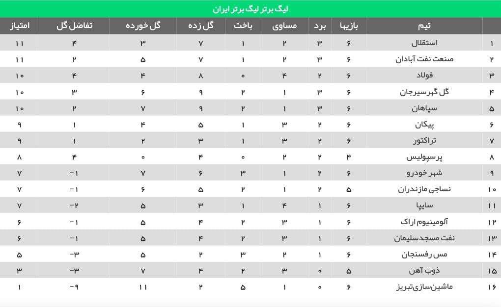 استقلال صدرنشین لیگ برتر شد (+جدول) استقلال صدرنشین لیگ برتر شد (+جدول)