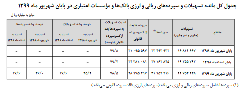 ایرانیها چقدر سپرده بانکی دارند؟ ایرانیها چقدر سپرده بانکی دارند؟