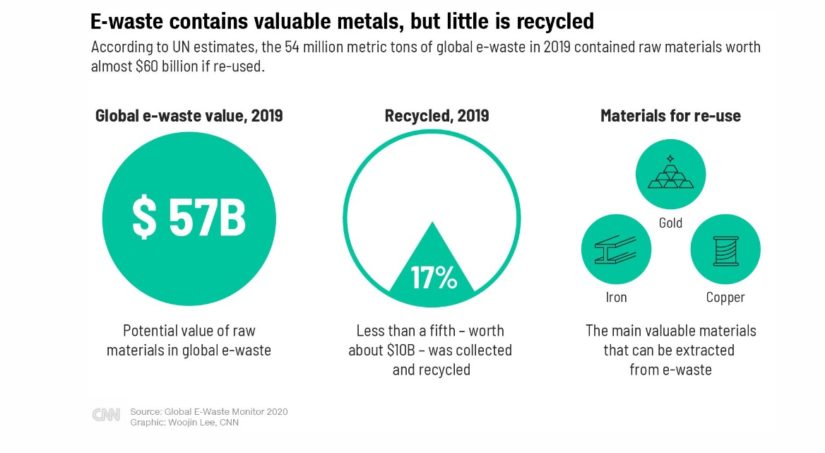 بازیافت زبالههای الکتریکی اینفوگراف زباله الکترونیکی