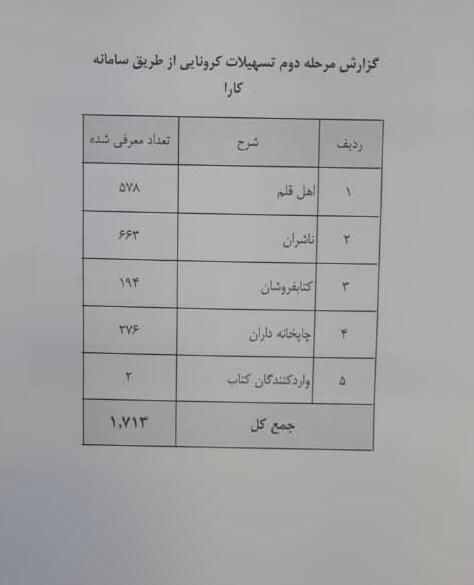 جزئیات تازه از اعطای تسهیلات کرونایی به ناشران
