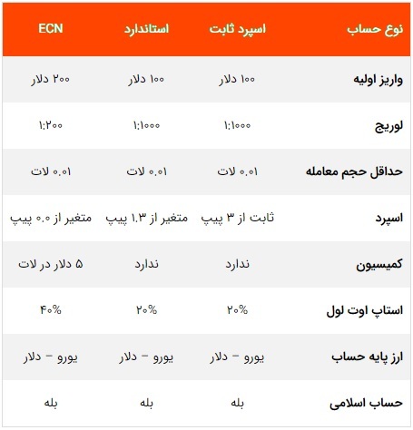معرفی حساب های کارگزاری آمارکتس