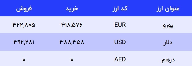 قیمت دلار در صرافیهای بانکی، امروز ۲۶ دی ۱۴۰۱ قیمت دلار در صرافیهای بانکی، امروز ۲۶ دی ۱۴۰۱