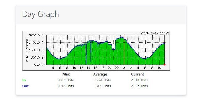 علت اختلال در ترافیک اینترنت داخل کشور اعلام شد علت اختلال در ترافیک اینترنت داخل کشور اعلام شد