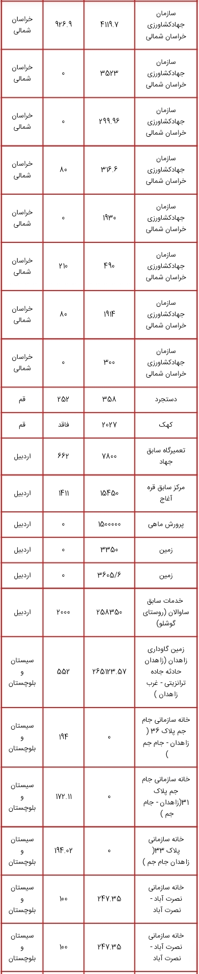 اموالی که قرار است در طرح مولد سازی فروخته یا تهاتر شوند اموالی که قرار است در طرح مولد سازی فروخته یا تهاتر شوند