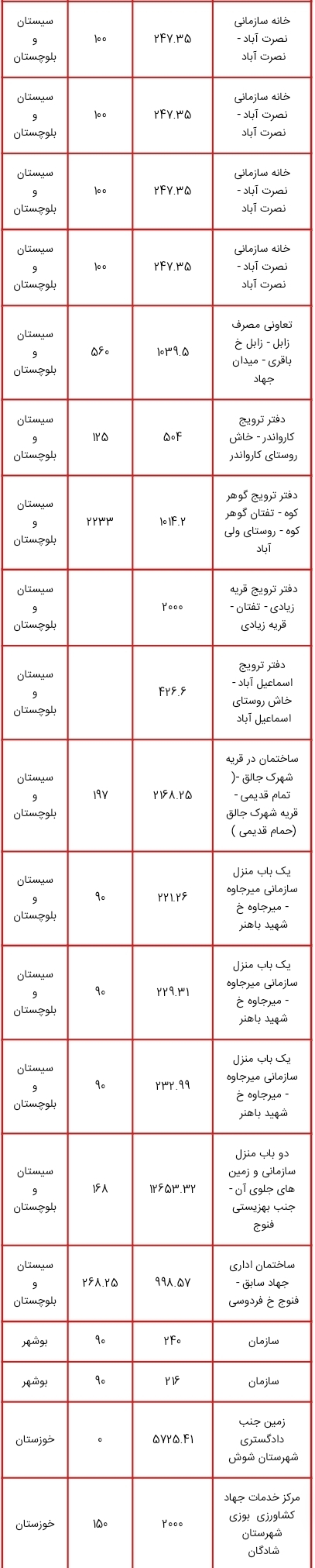 اموالی که قرار است در طرح مولد سازی فروخته یا تهاتر شوند اموالی که قرار است در طرح مولد سازی فروخته یا تهاتر شوند