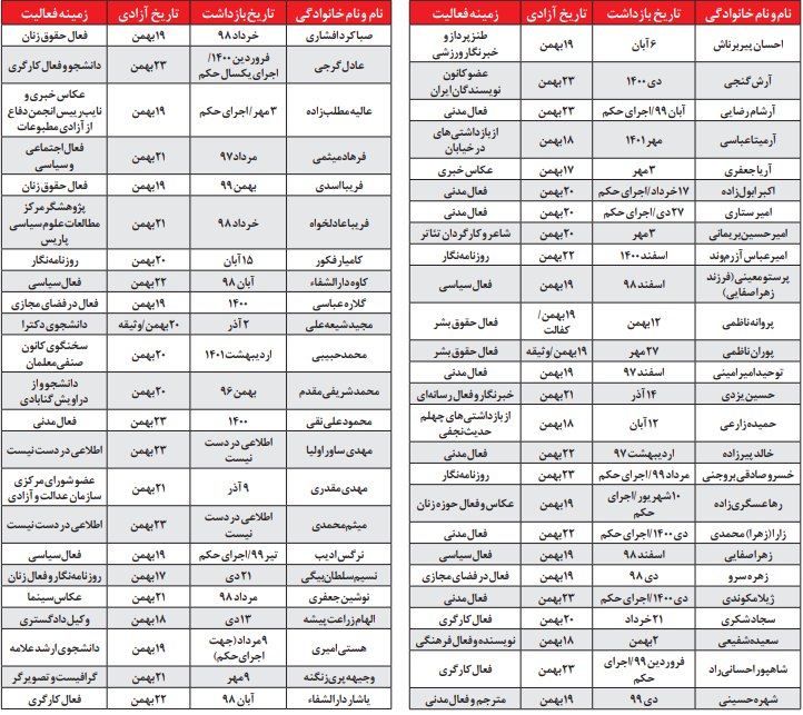 موج بی‌سابقه آزادی زندانیان سیاسی