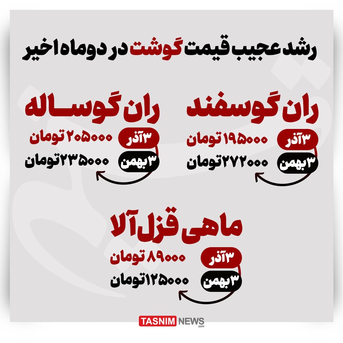 رشد عجیب قیمت گوشت در دو ماه اخیر (اینفوگرافی)