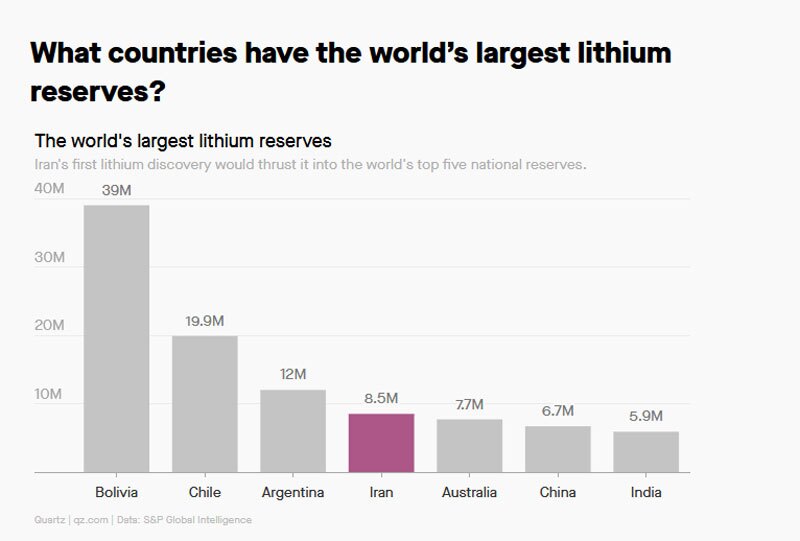 «کشف بازی عوض کن» لیتیومی ایران از نگاه رسانه آمریکایی «کشف بازی عوض کن» لیتیومی ایران از نگاه رسانه آمریکایی