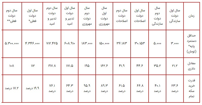قدرت خرید حداقل دستمزد دو سال اول دولت های مختلف