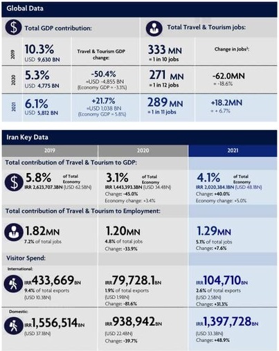 تازهترین آمار صنعت گردشگری ایران به روایت سخنگوی دولت تازهترین آمار صنعت گردشگری ایران به روایت سخنگوی دولت