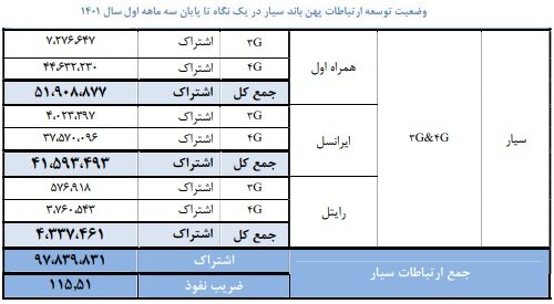 تعداد مشترکان اینترنت موبایل از ۹۷ میلیون گذشت تعداد مشترکان اینترنت موبایل از ۹۷ میلیون گذشت