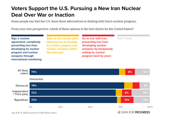 حمایت دو سوم رای دهندگان آمریکایی از احیای برجام حمایت دو سوم رای دهندگان آمریکایی از احیای برجام