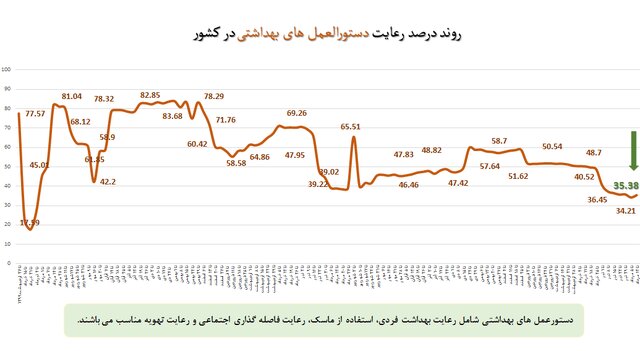 استفاده ۲۵ درصدی از ماسک در کشور / تهران در پایین&zwnj;ترین میزان رعایت پروتکل بهداشت فردی