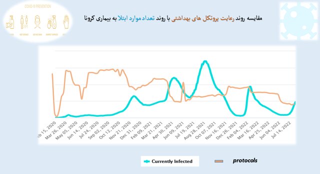 استفاده ۲۵ درصدی از ماسک در کشور / تهران در پایین&zwnj;ترین میزان رعایت پروتکل بهداشت فردی