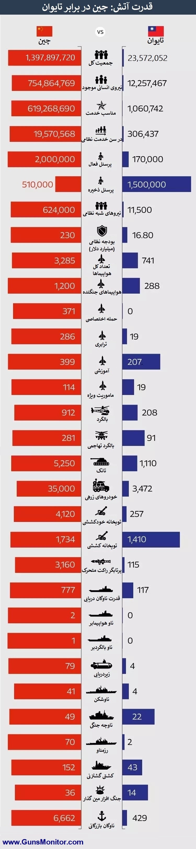 مقایسه قدرت نظامی چین و تایوان مقایسه قدرت نظامی چین و تایوان