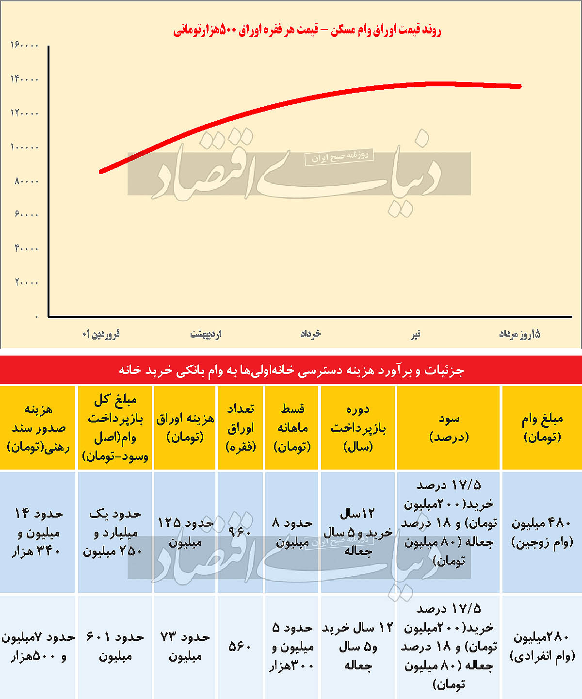 هزینه سربار وام مسکن
