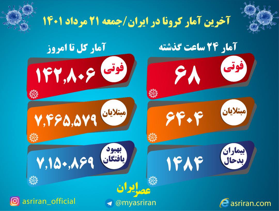 آخرین آمار کرونا در ایران: شناسایی 6404 بیمار جدید/ 68 فوتی