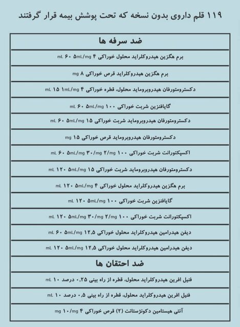 اسامی داروهای «بدون نسخه» که بیمه شدند اسامی داروهای «بدون نسخه» که بیمه شدند