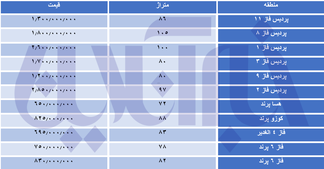 مسکن&zwnj;های مهر در مرز ۲ میلیاردی شدن/ جدول قیمت&zwnj;ها