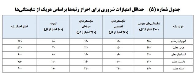 همه چیز درباره رتبه‌بندی معلمانجدول رتبه‌بندی معلمان ؛ رتبه‌بندی چگونه انجام می‌شود؟ | نحوه ورود مشمولان به سامانه رتبه‌بندی