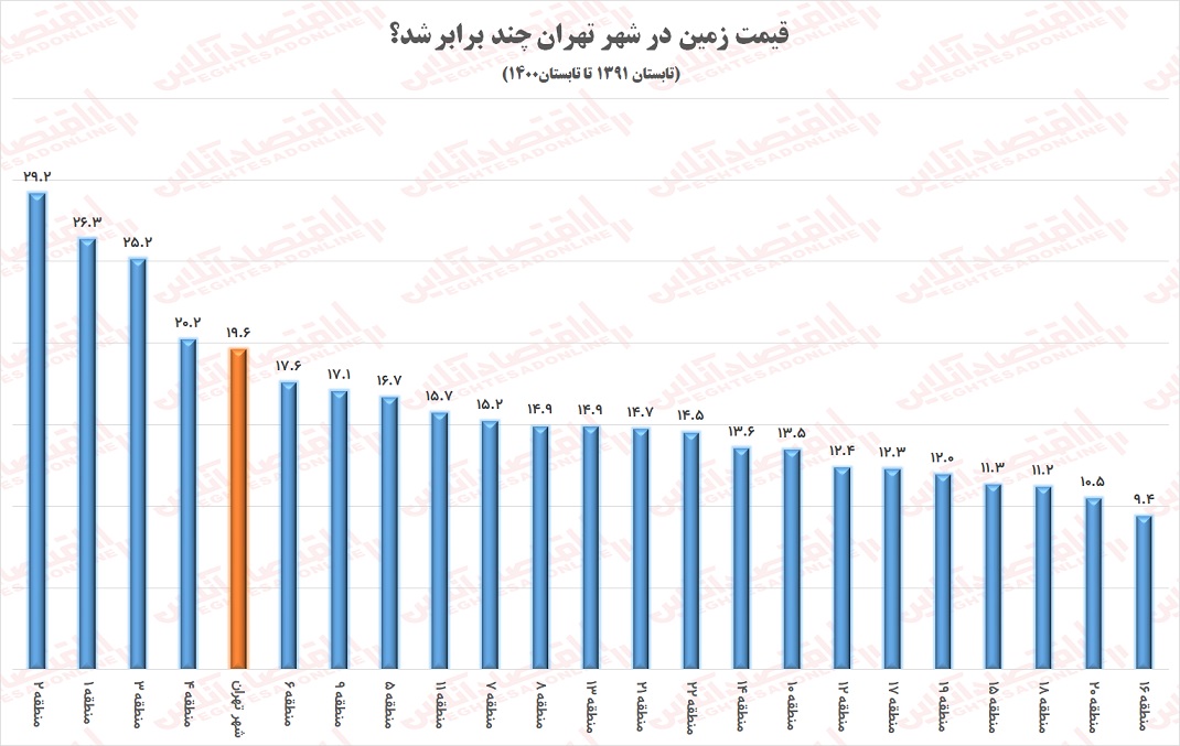 اگر ۹ سال پیش در تهران زمینی خریده بودید تا الان چه قدر رشد کرده بود؟ اگر ۹ سال پیش در تهران زمینی خریده بودید تا الان چه قدر رشد کرده بود؟