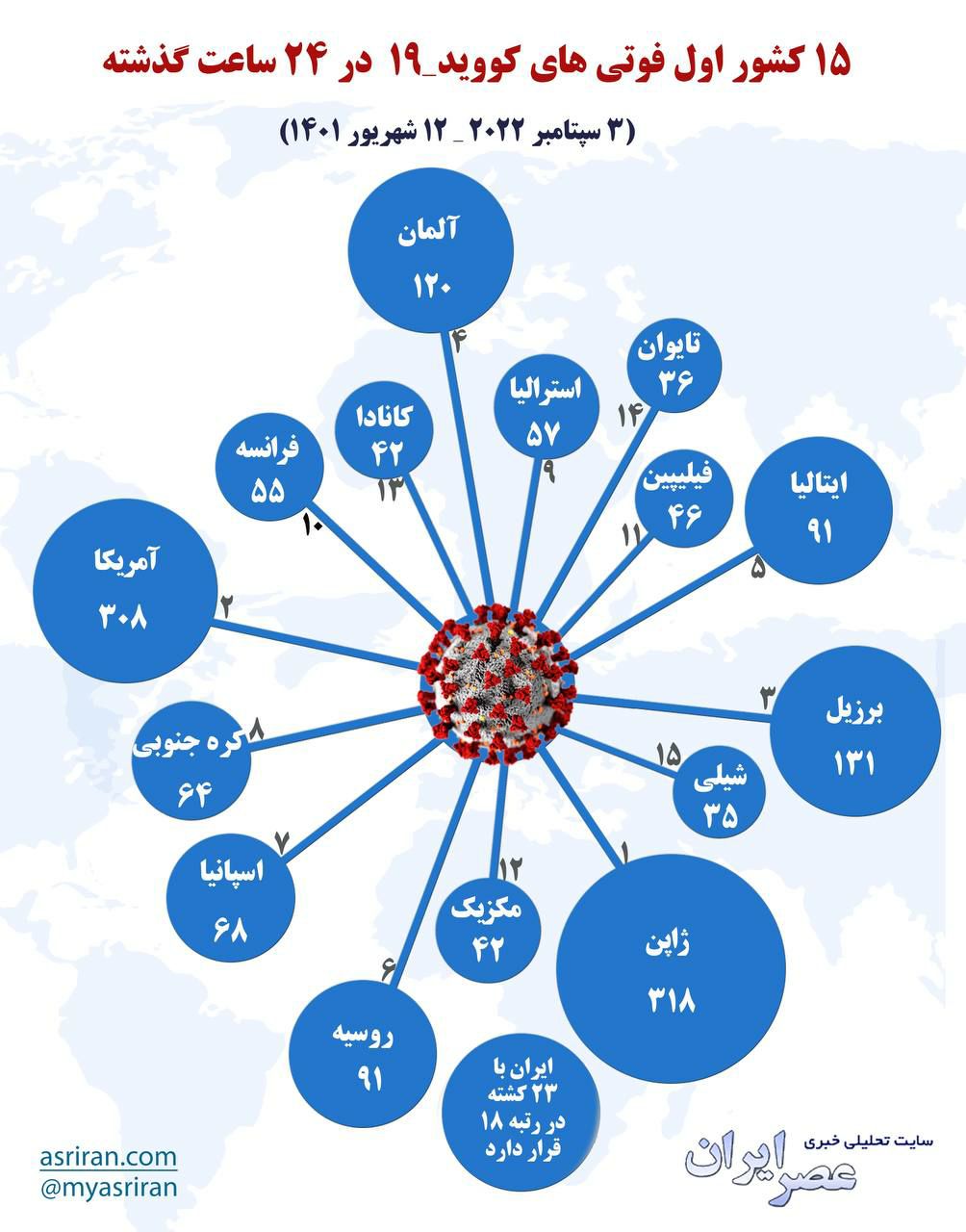 ۱۵ کشور اول فوتی های کرونا در ۲۴ ساعت گذشته (اینفوگرافیک)