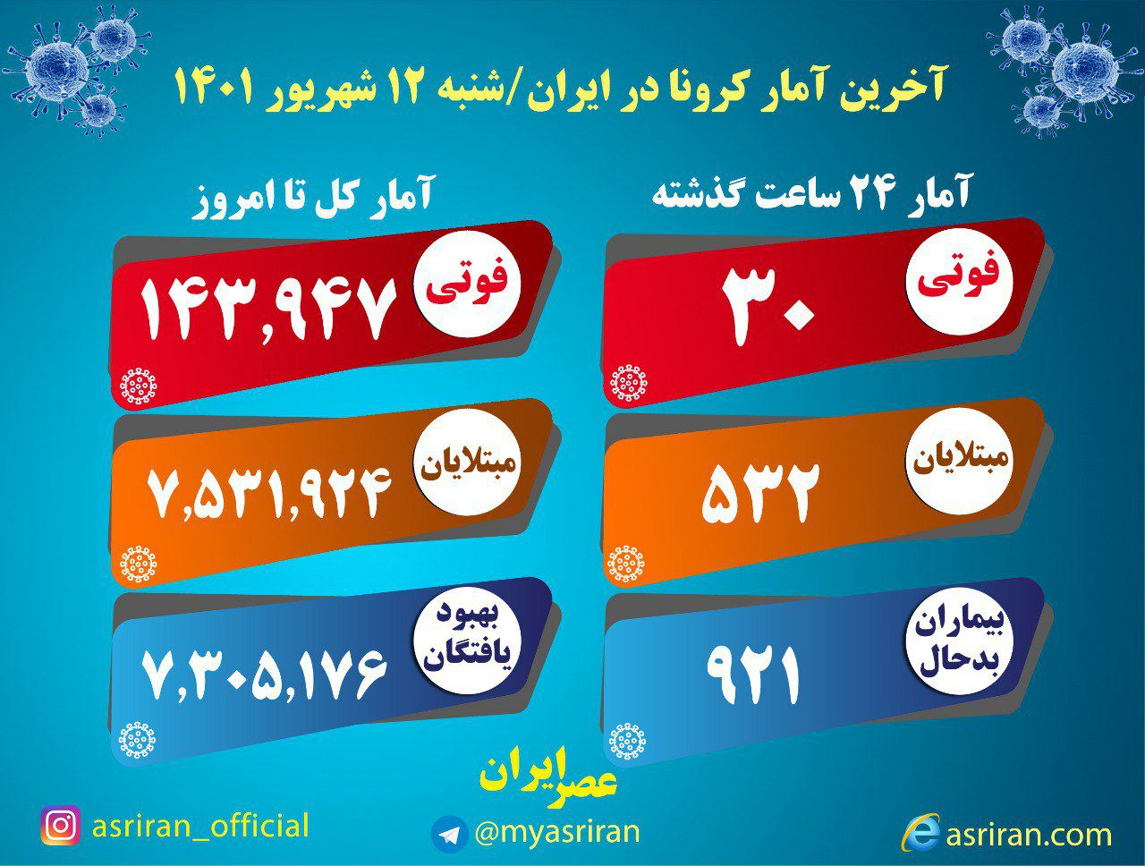 ۳۰ فوتی و شناسایی ۵۳۲ بیمار جدید کرونا در کشور
