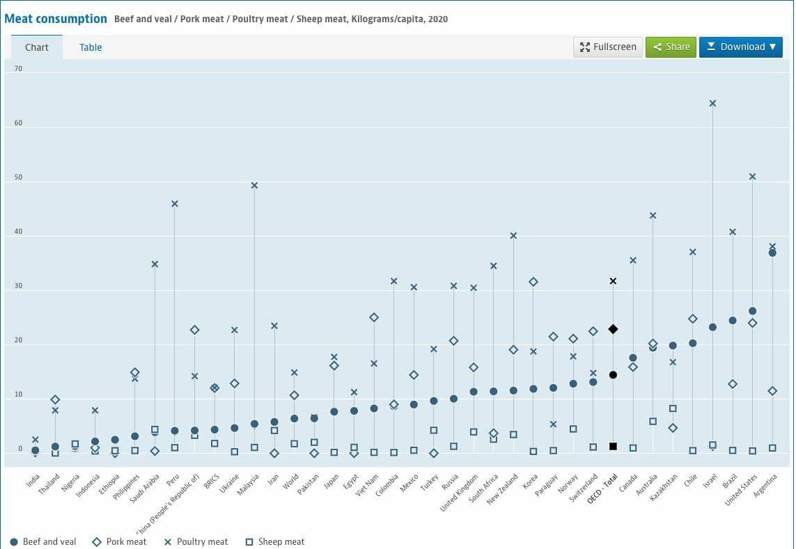آمار عجیب از مصرف گوشت قرمز در ایران/ مصرف کارگران کمتر از نصف استانداردها آمار عجیب از مصرف گوشت قرمز در ایران/ مصرف کارگران کمتر از نصف استانداردها