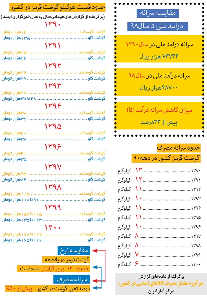 آمار عجیب از مصرف گوشت قرمز در ایران/ مصرف کارگران کمتر از نصف استانداردها آمار عجیب از مصرف گوشت قرمز در ایران/ مصرف کارگران کمتر از نصف استانداردها