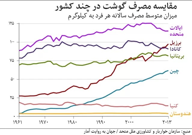آمار عجیب از مصرف گوشت قرمز در ایران/ مصرف کارگران کمتر از نصف استانداردها آمار عجیب از مصرف گوشت قرمز در ایران/ مصرف کارگران کمتر از نصف استانداردها