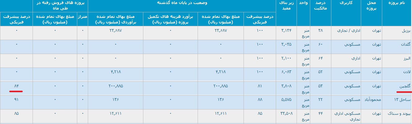 وقتی بهترین پروژه‌ها نصیب صاحبخانه شرکت بورسی می‌شود!/ چرا پشت پرده قرارداد‌های «بهساز کاشانه» برای سهامداران روشن نمی‌شود؟ +اسناد